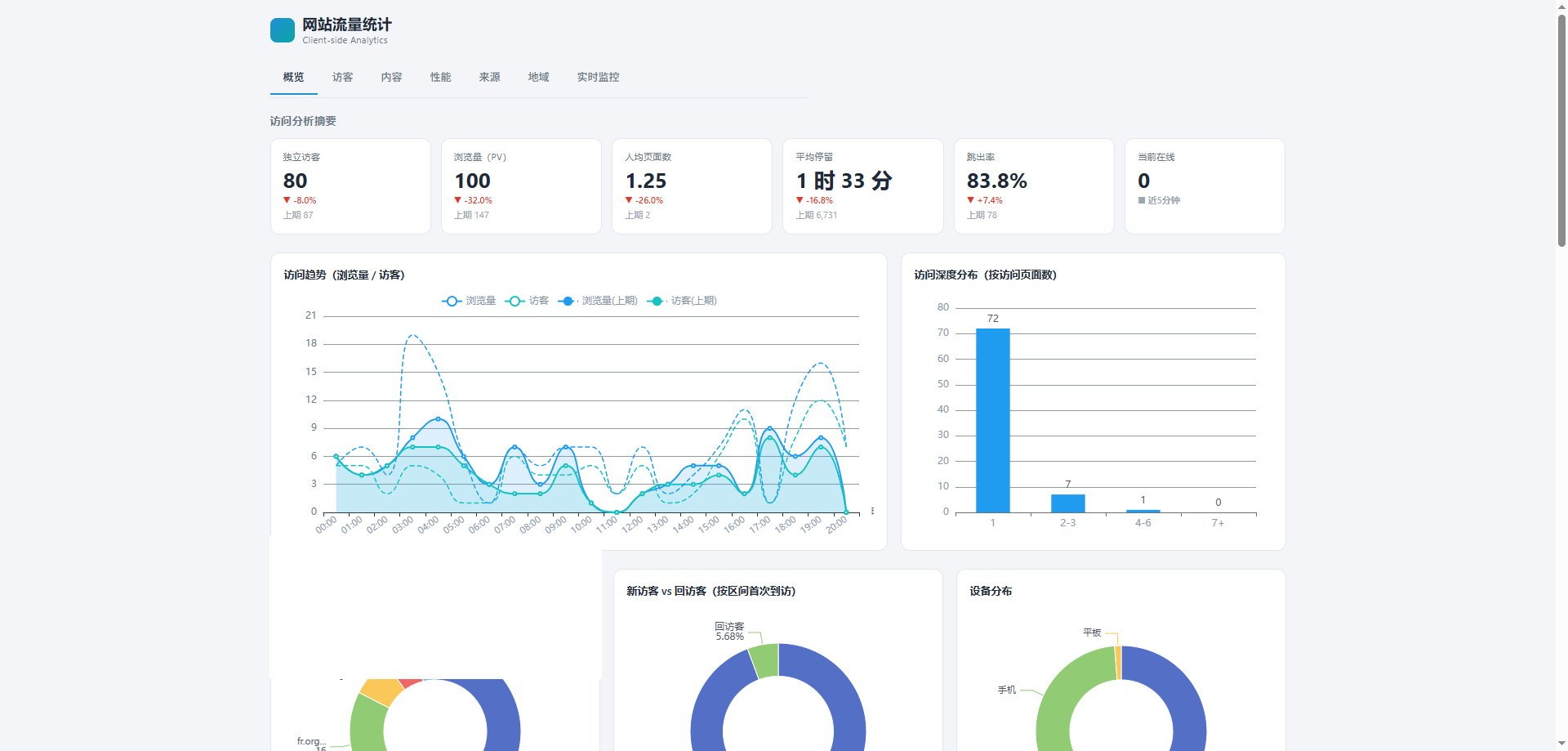 Site Analytics dashboard (domain blurred)